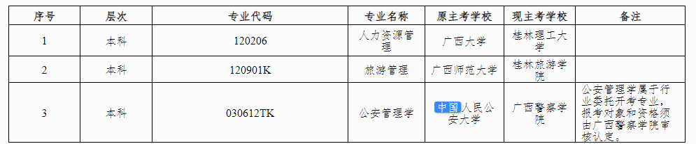 广西壮族自治区高等教育自学考试委员会关于调整广西高等教育自学考试专业的公告