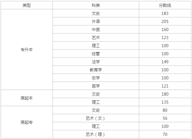 山西成人高考招生分数线2023？