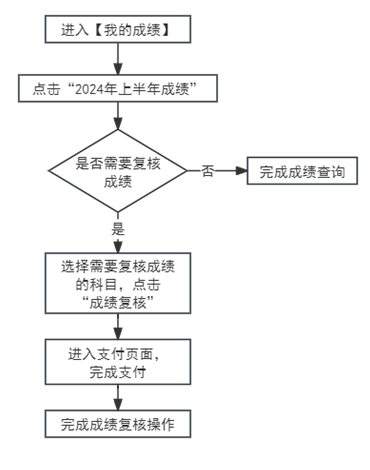 2024年上半年天津市高等教育自学考试成绩将于5月22日发布