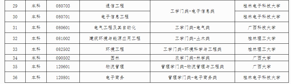 广西壮族自治区高等教育自学考试委员会关于公布广西高等教育自学考试电力系统自动化技术等36个专业停考方案的公告