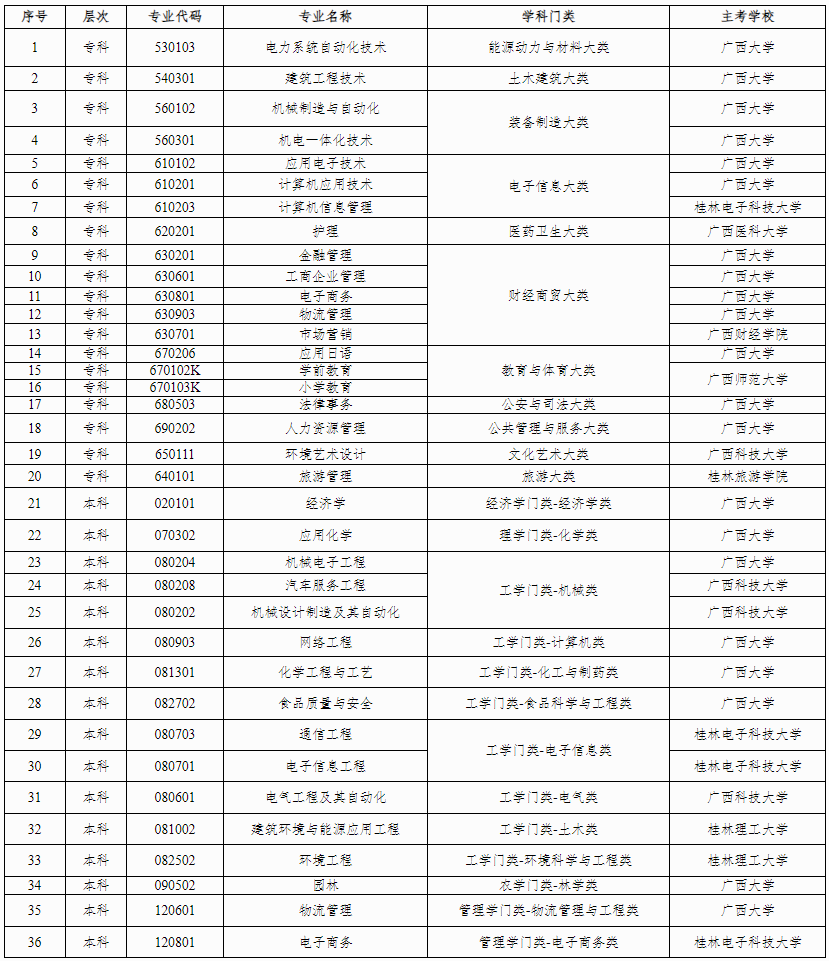 广西壮族自治区高等教育自学考试委员会关于调整广西高等教育自学考试专业的公告