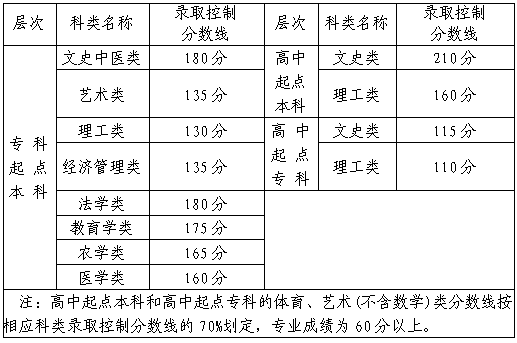 福建成人高考录取分数是多少？