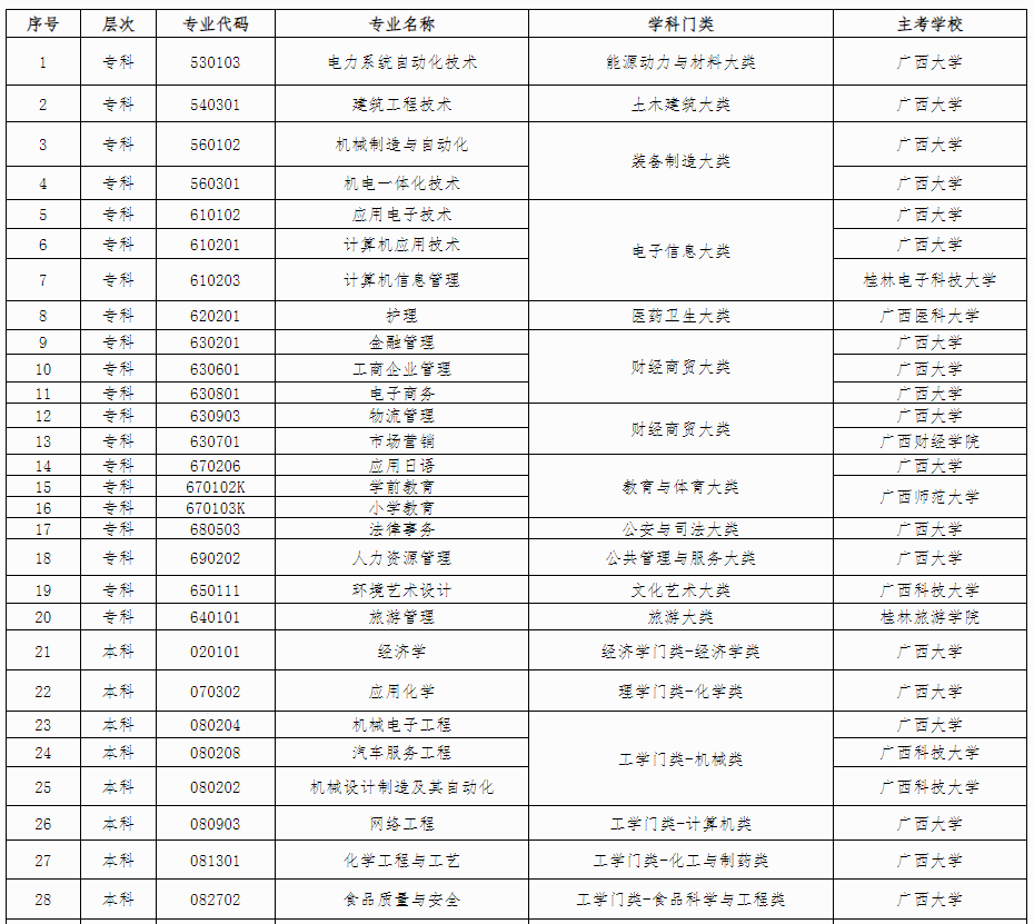 广西壮族自治区高等教育自学考试委员会关于公布广西高等教育自学考试电力系统自动化技术等36个专业停考方案的公告