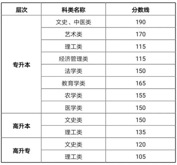 嘉峪关成人高考录取要多少分？