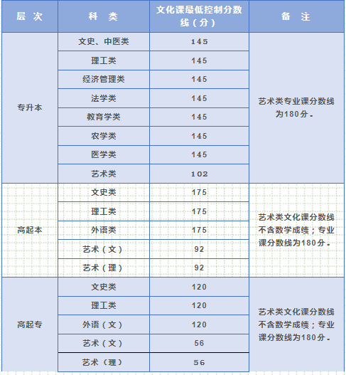 榆林成人高考分数线多少分？