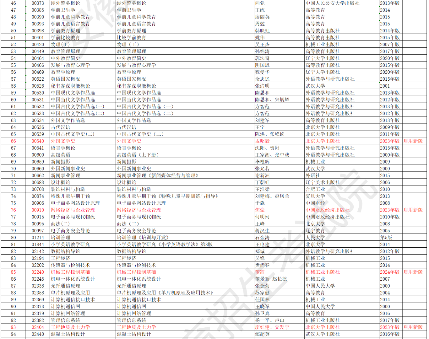 安徽省高等教育自学考试2024年10月考试教材版本目录