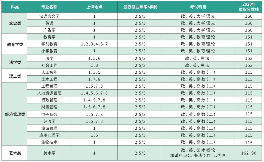 2024年上海师范大学成人高等教育招生简章