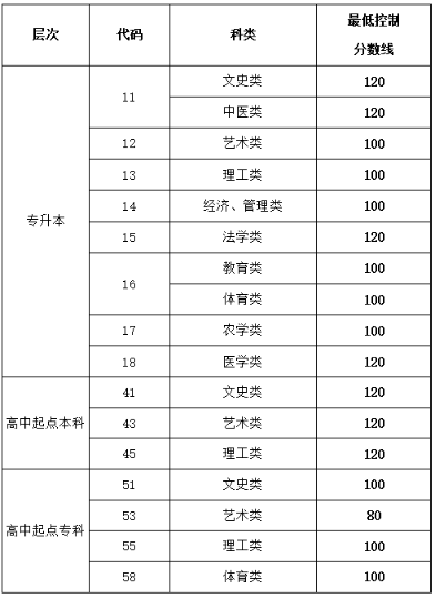 济南成人高考分数线是多少分？