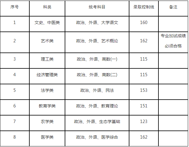 上海成人高考专升本录取分数线？