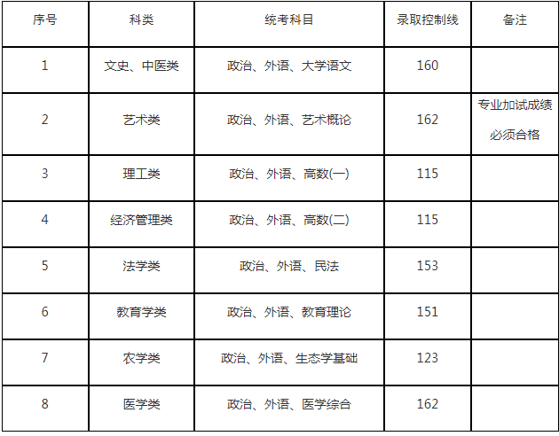 上海成人高考专升本分数线？