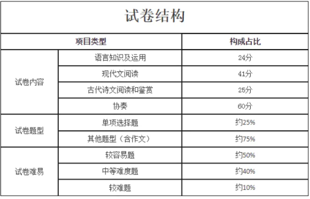 高起专成人高考题型语文？