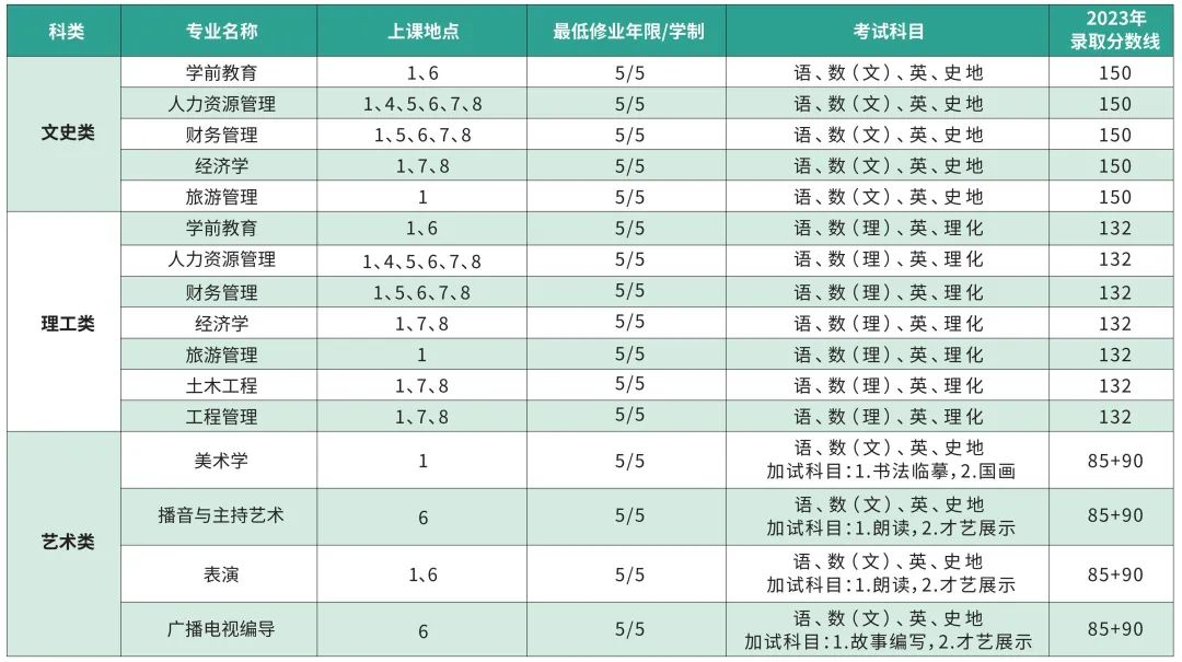 2024年上海师范大学成人高等教育招生简章