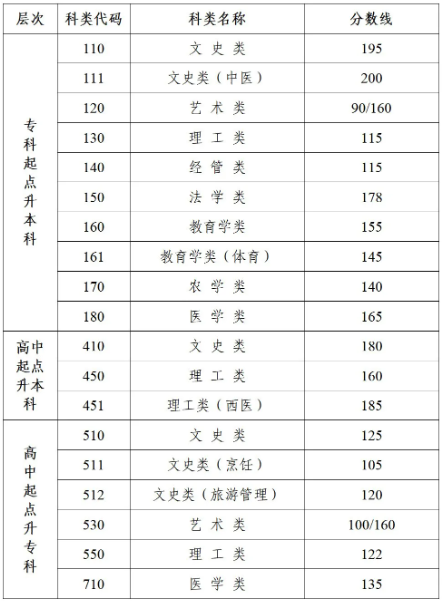 江苏教育考试院成人高考录取多少？