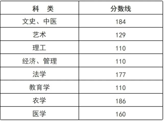 浙江成人高考专升本录取线是多少分呢？