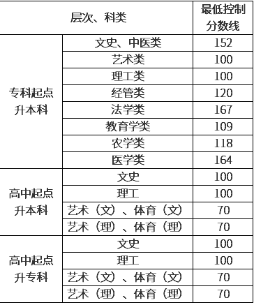 贵州成人高考录取分数线？