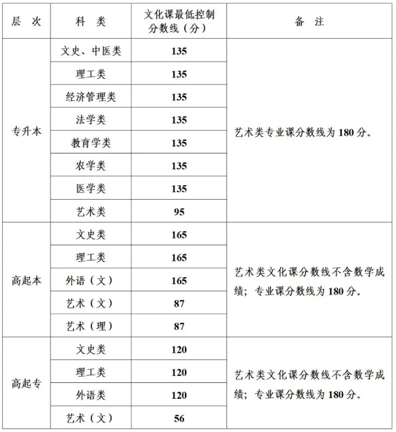 榆林成人高考分数线是多少？