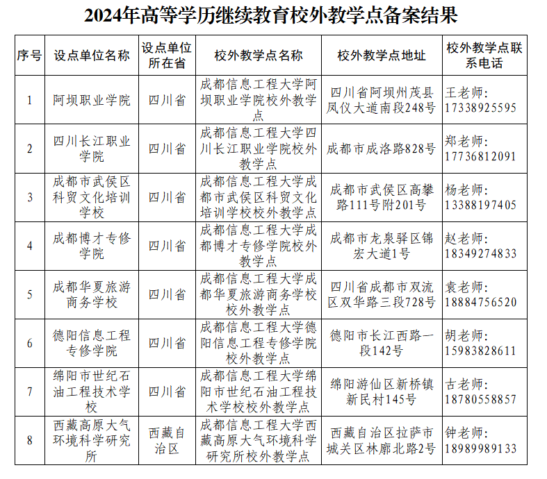 教育部2024年成都信息工程大学高等学历继续教育校外教学点设置备案结果