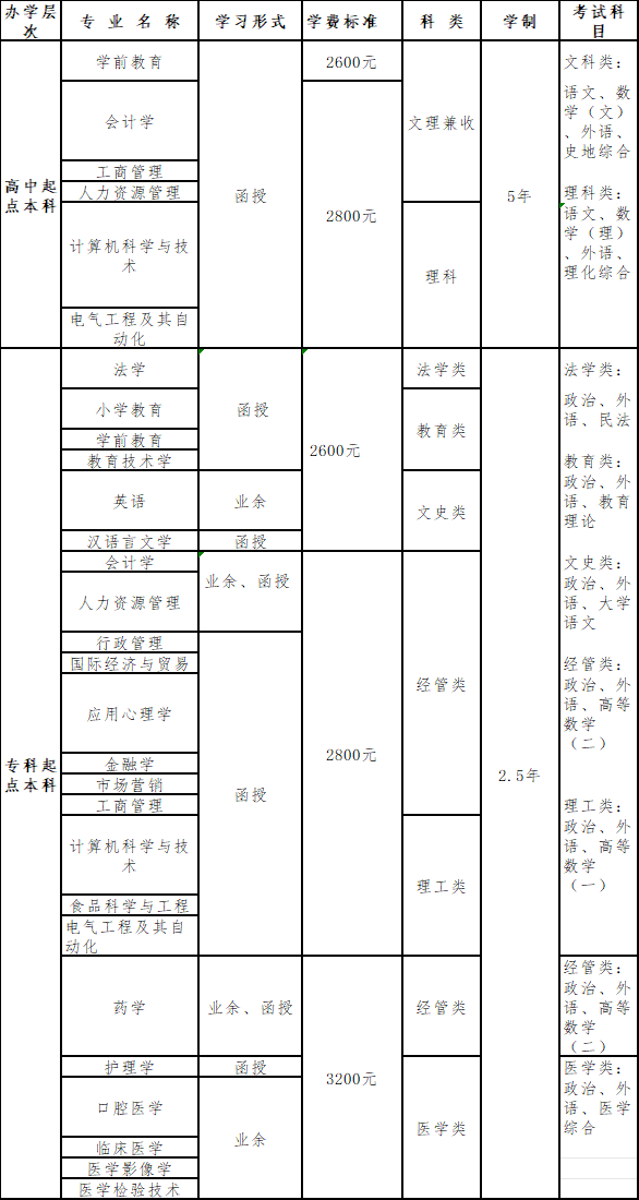 2024年青岛大学高等学历继续教育校外教学点、招生专业公布