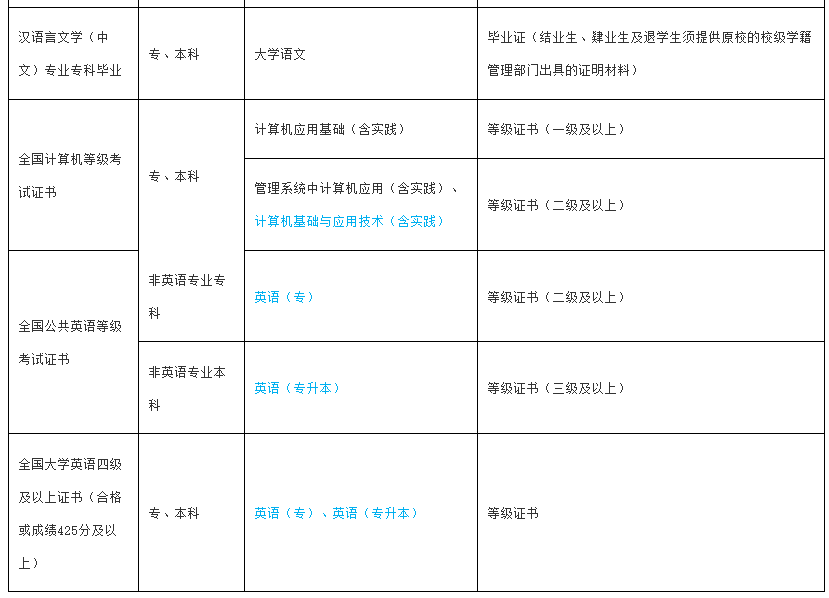 海南省高等教育自学考试报考须知