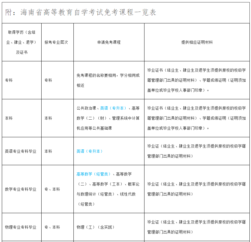 海南省高等教育自学考试报考须知