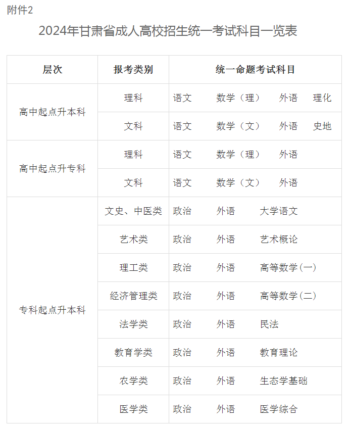 关于做好2024年甘肃省成人高校招生工作的通知