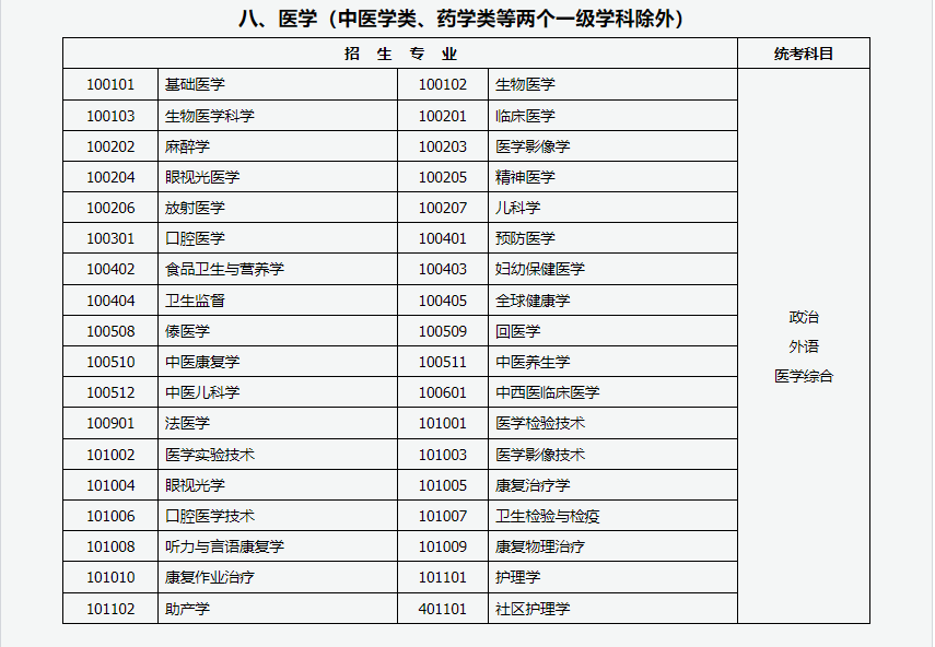 山西招生考试网：2024年成人高考专升本招生专业与统一考试科目对照表