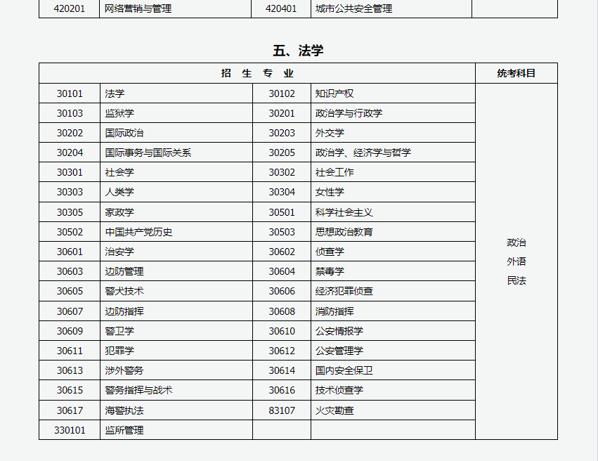 山西招生考试网：2024年成人高考专升本招生专业与统一考试科目对照表