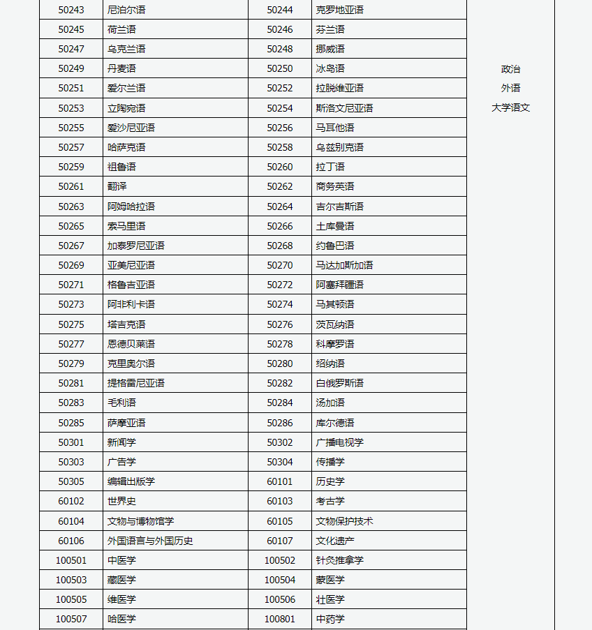 山西招生考试网：2024年成人高考专升本招生专业与统一考试科目对照表