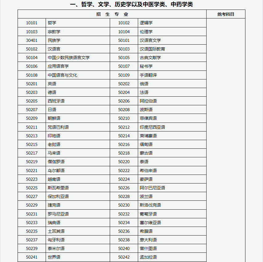 山西招生考试网：2024年成人高考专升本招生专业与统一考试科目对照表