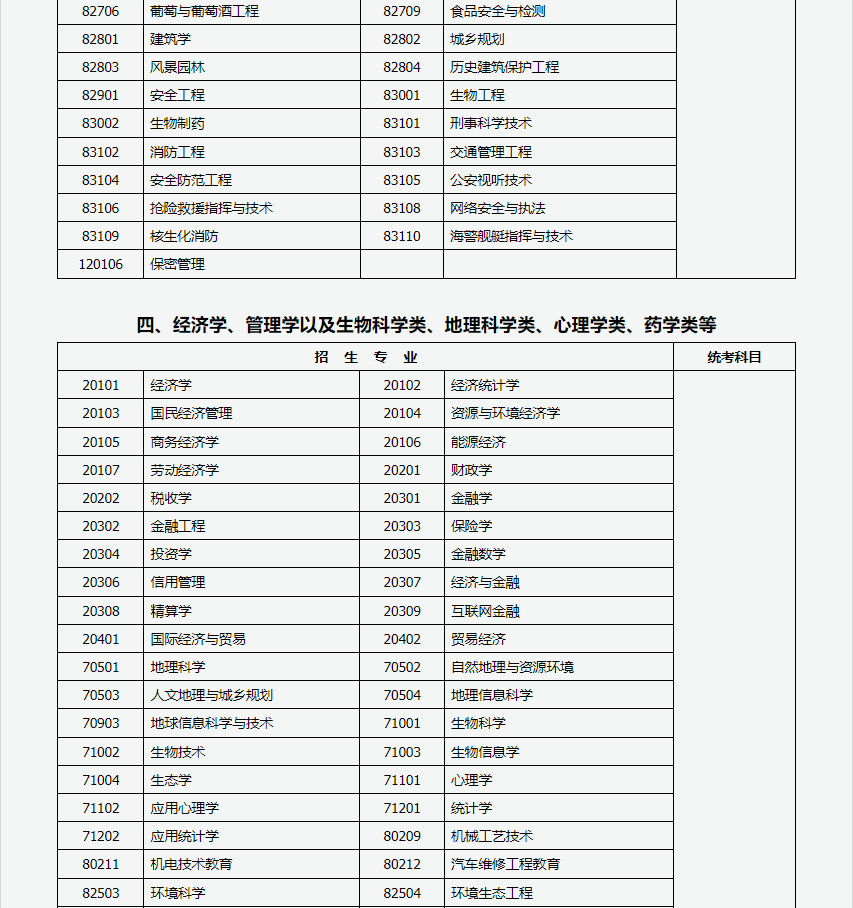 山西招生考试网：2024年成人高考专升本招生专业与统一考试科目对照表