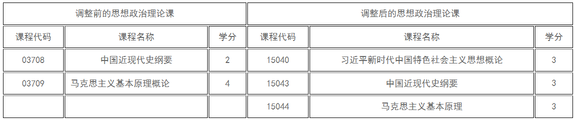 新疆教育考试院：关于调整高等教育自学考试思想政治理论课课程设置的公告