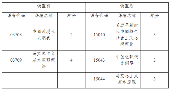 关于调整上海市高等教育自学考试思想政治理论课课程设置的通知