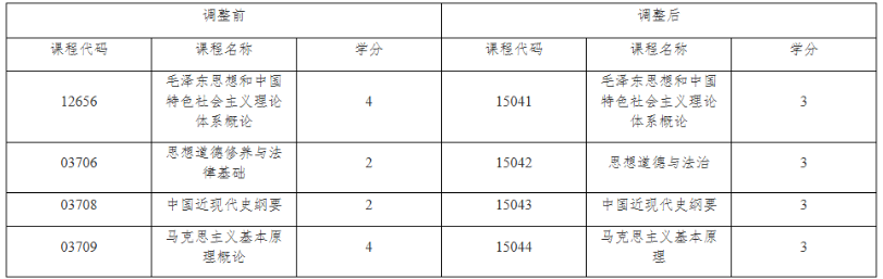 关于调整上海市高等教育自学考试思想政治理论课课程设置的通知