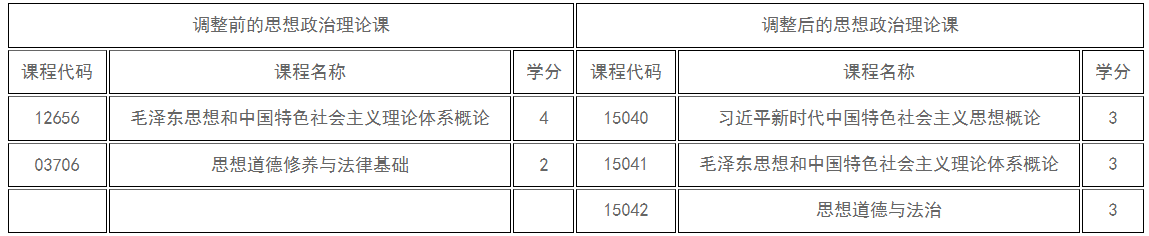 新疆教育考试院：关于调整高等教育自学考试思想政治理论课课程设置的公告