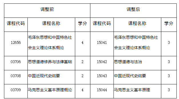 四川省教育考试院：关于调整我省高等教育自学考试思想政治理论课课程设置的通告