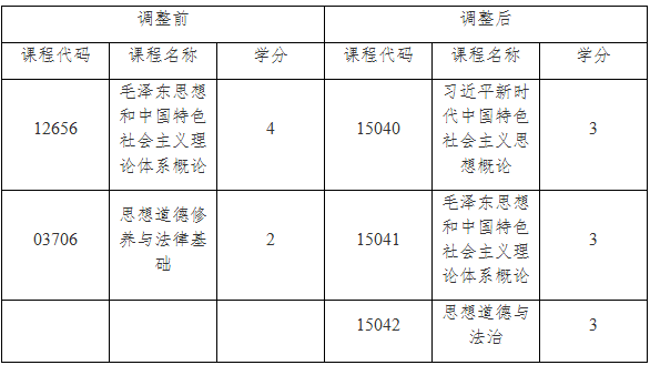 关于调整上海市高等教育自学考试思想政治理论课课程设置的通知