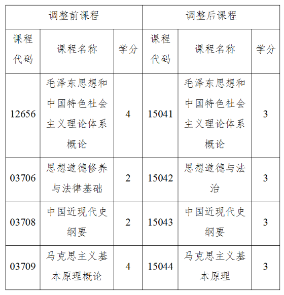 关于调整海南省高等教育自学考试思想政治理论课课程设置的通知