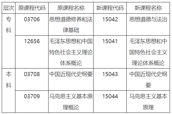 安徽省教育招生考试院关于调整高等教育自学考试思想政治理论课课程设置的通知