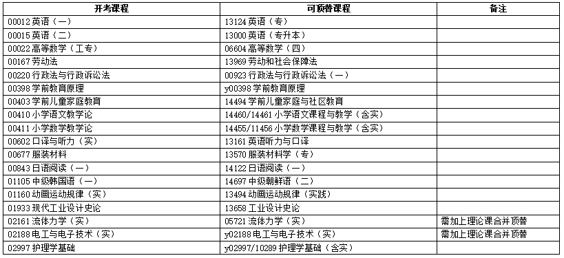 浙江省2025年4月高等教育自学考试报考简章