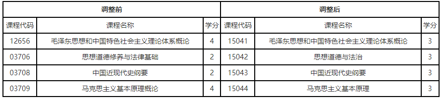 关于调整辽宁省高等教育自学考试思想政治理论课课程设置的通知