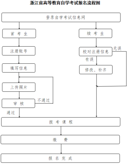 2025年4月浙江省高等教育自学考试报名公告