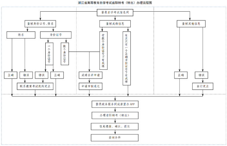 2025年上半年浙江省高等教育自学考试省际转考（转出）办理通告