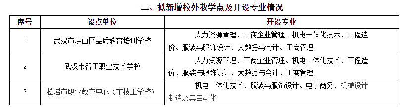 武汉纺织大学2025年高等学历继续教育保留及新增校外教学点设置情况公示