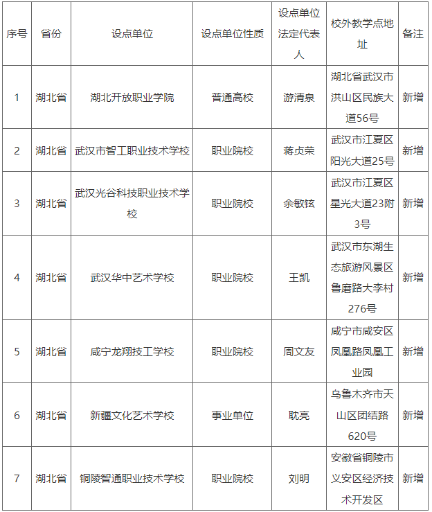 湖北工业大学高等学历继续教育校外教学点拟备案名单公示