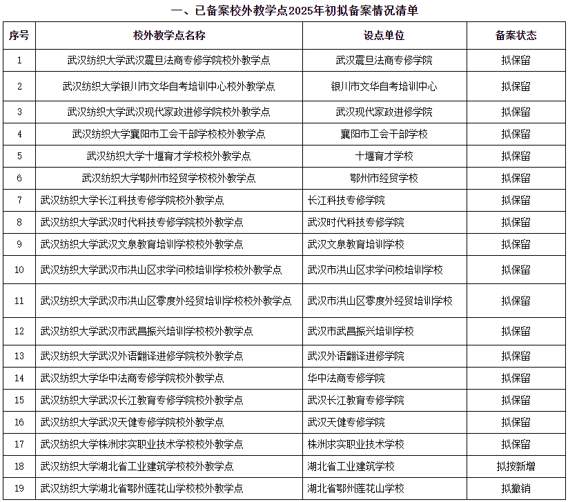 武汉纺织大学2025年高等学历继续教育保留及新增校外教学点设置情况公示