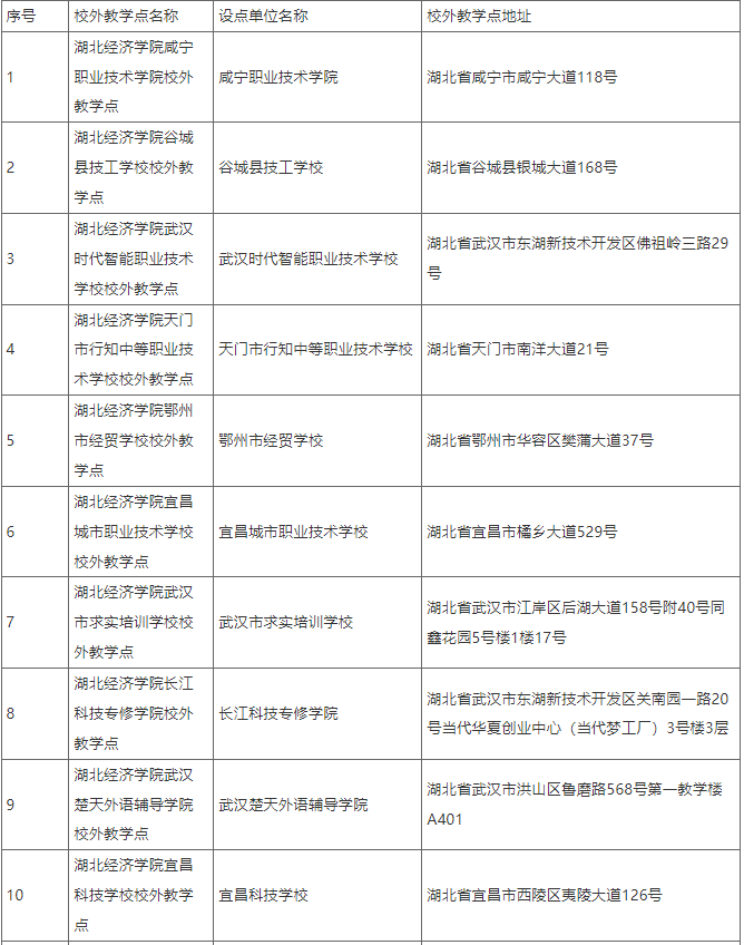 关于拟设置湖北经济学院2025年高等学历继续教育校外教学点的公示