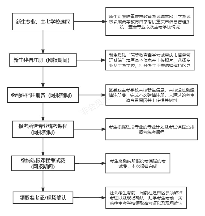 流程