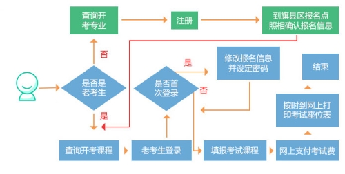 内蒙古报名流程1