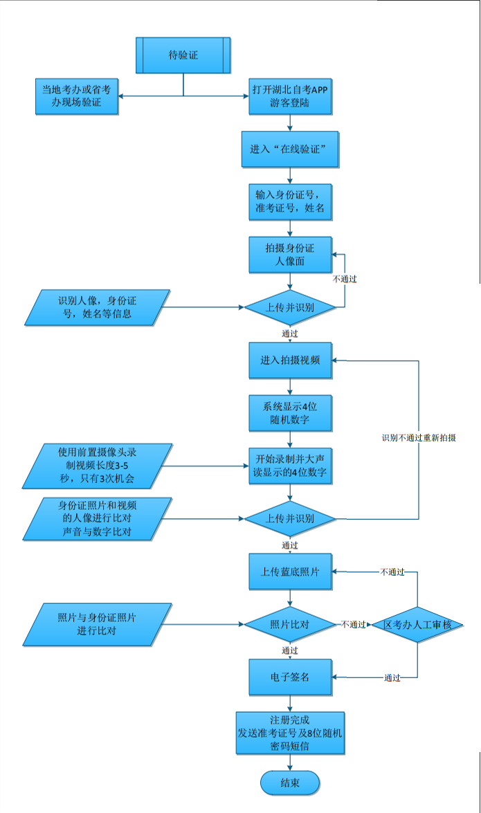 身份验证流程