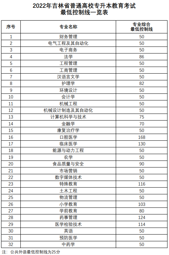 2022年吉林专升本分数线